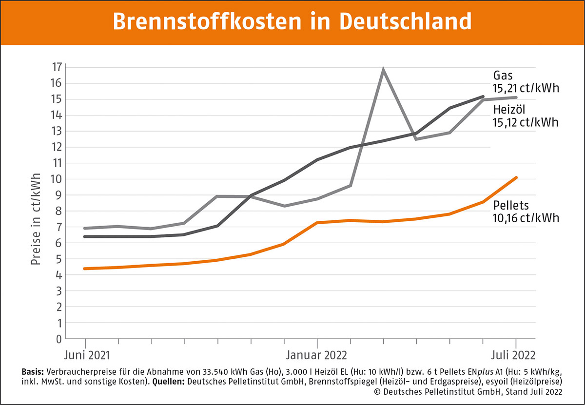 Brennstoffkosten in Deutschland